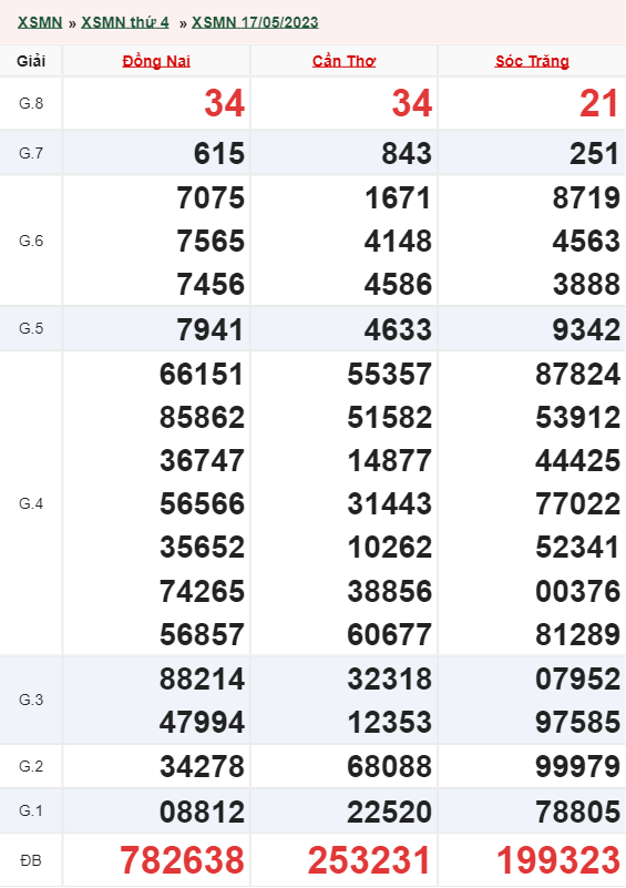 Xổ số miền nam 17/5/2023
