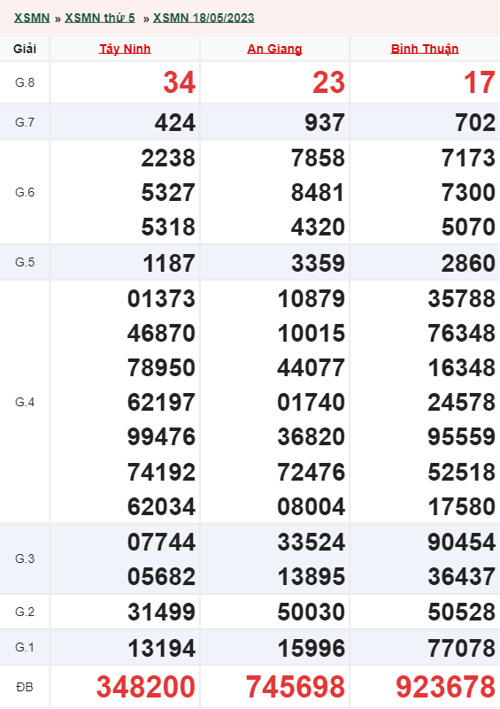 Xổ số miền nam ngày 18/5/2023