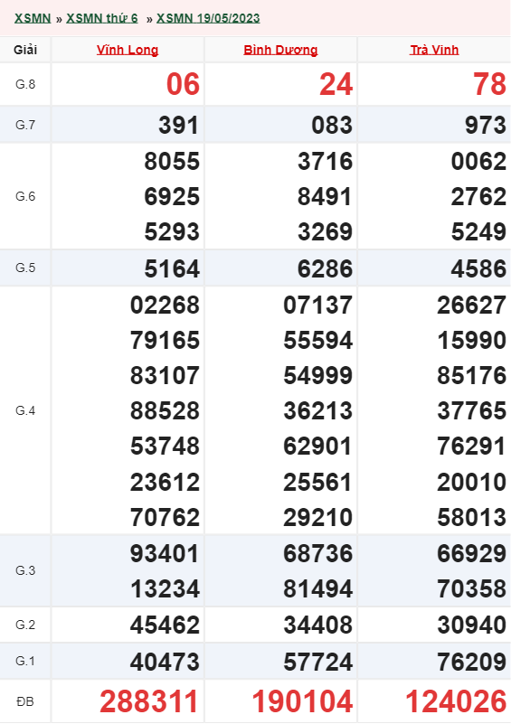 Xổ số miền Nam 19/5/2023