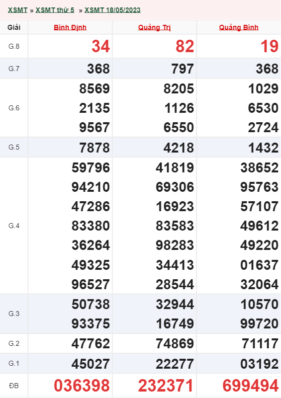 Xổ số miền trung ngày 18/5/2023