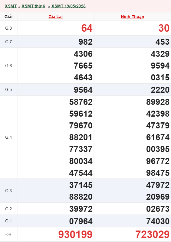 Xổ số miền trung 19/5/2023
