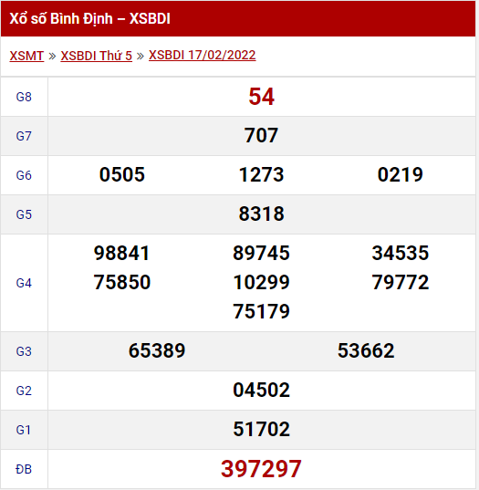 Kết quả xổ số Bình Định thứ 5 ngày 17/02/2022